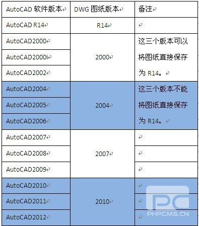 高效CAD教程之如何保證圖紙的相互兼容