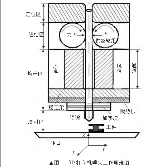 熔融沉積造型3D打印噴頭工作原理